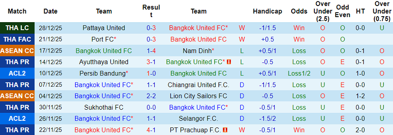 Nhận định, soi kèo Bangkok United vs Kanchanaburi Power, 19h00 ngày 10/1: Hết bất ngờ - Ảnh 1