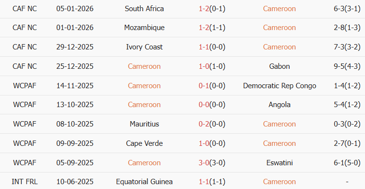 Soi kèo góc Cameroon vs Morocco, 02h00 ngày 10/01 - Ảnh 1