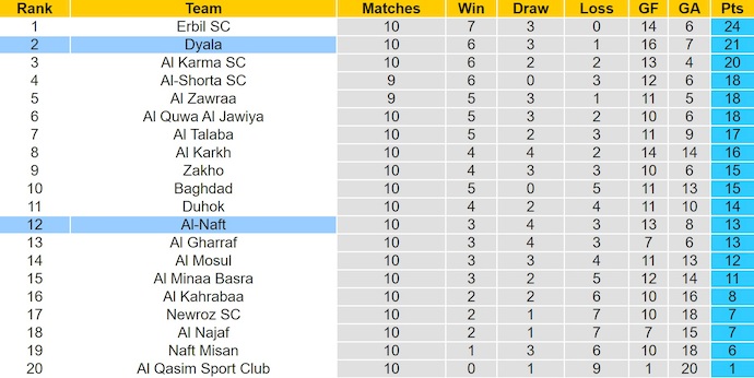 Nhận định, soi kèo Al-Naft vs Dyala, 21h30 ngày 9/1: Phong độ trái ngược - Ảnh 5