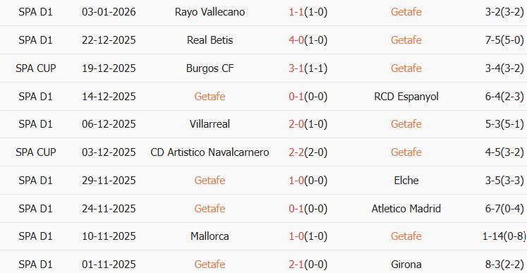 Soi kèo góc Getafe vs Real Sociedad, 03h00 ngày 10/01 - Ảnh 1