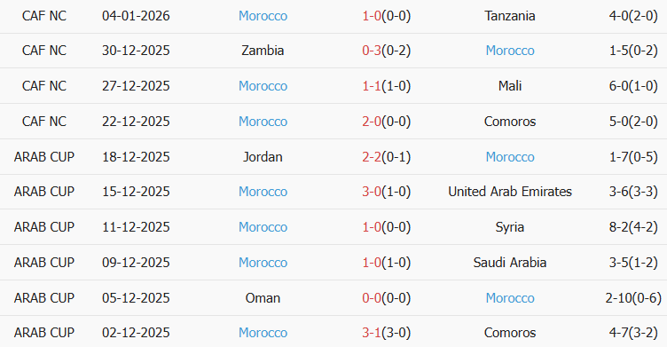 Soi kèo góc Cameroon vs Morocco, 02h00 ngày 10/01 - Ảnh 2
