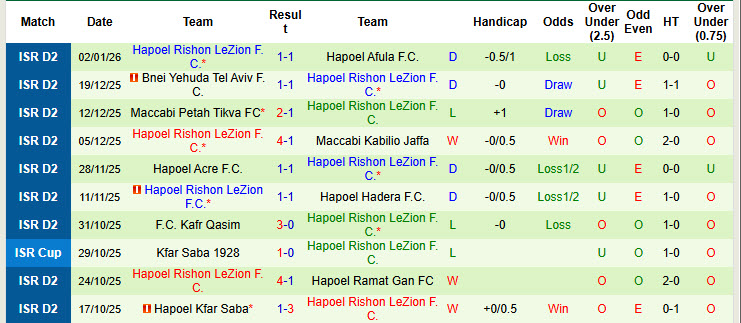 Nhận định, soi kèo Hapoel Raanana vs Hapoel Rishon LeZion, 20h00 ngày 9/1: Cơ hội vươn mình - Ảnh 2