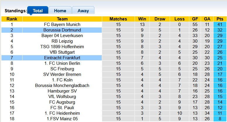 Nhận định, soi kèo Frankfurt vs Dortmund, 2h00 ngày 10/1: Sa lầy ở Deutsche Bank Park - Ảnh 4