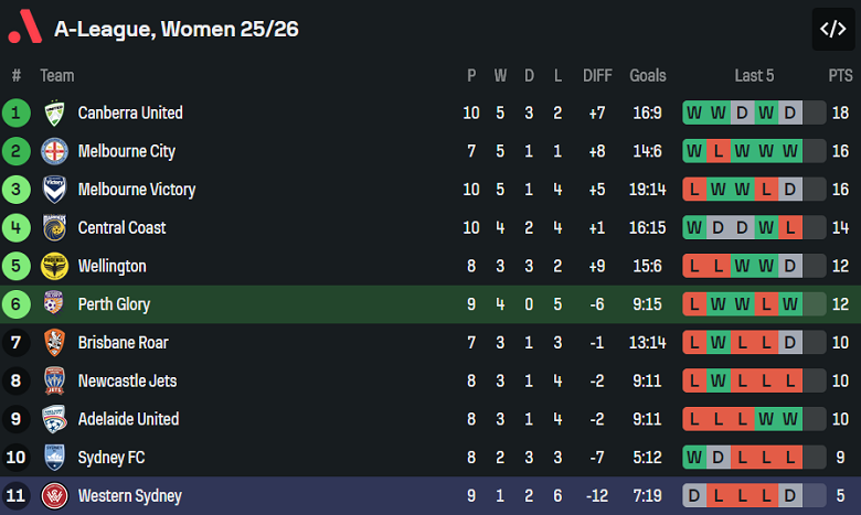 Nhận định, soi kèo nữ Perth Glory vs nữ WS Wanderers, 18h00 ngày 9/1: Lại thắng - Ảnh 4