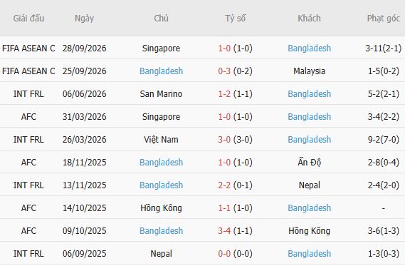 Nhận định bóng đá Indonesia vs Bangladesh, 18h30 ngày 01/10: Chênh lệch đẳng cấp - Ảnh 5