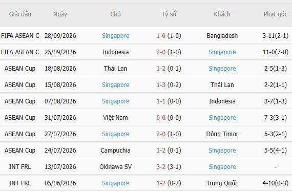 Nhận định bóng đá Malaysia vs Singapore, 18h30 ngày 01/10: Chiến thắng nhẹ nhàng - Ảnh 5
