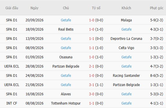 Nhận định bóng đá Barcelona vs Getafe, 23h30 ngày 10/10: Khó cản Barcelona - Ảnh 3