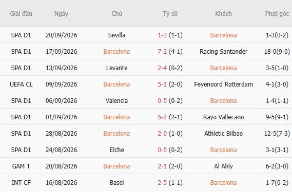 Nhận định bóng đá Barcelona vs Getafe, 23h30 ngày 10/10: Khó cản Barcelona - Ảnh 3