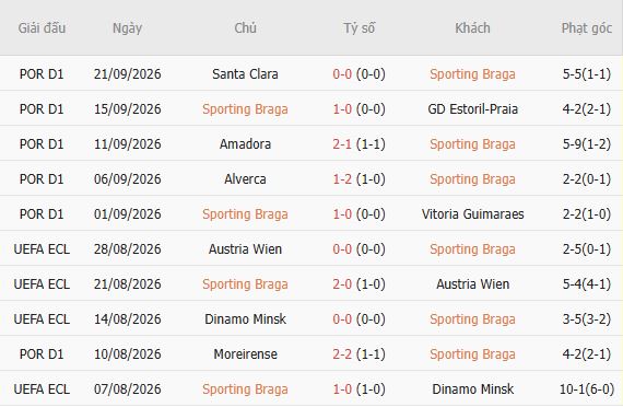 Nhận định bóng đá Braga vs Sporting Lisbon, 02h15 ngày 10/10: Khách có 3 điểm - Ảnh 5