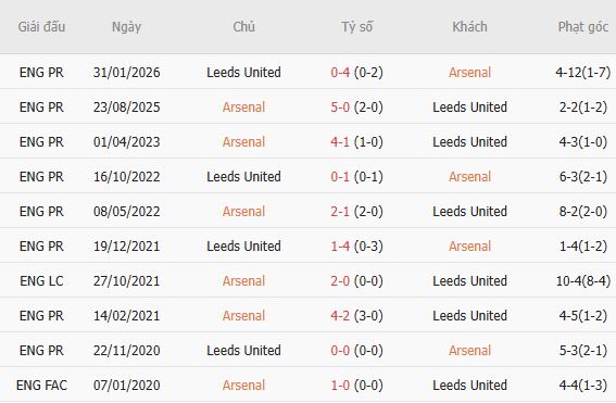 Nhận định bóng đá Arsenal vs Leeds, 18h30 ngày 10/10: Tin vào cửa dưới - Ảnh 5