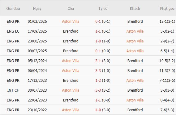 Nhận định bóng đá Aston Villa vs Brentford, 21h00 ngày 10/10: Khải hoàn đất khách - Ảnh 3