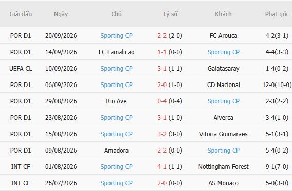 Nhận định bóng đá Braga vs Sporting Lisbon, 02h15 ngày 10/10: Khách có 3 điểm - Ảnh 5