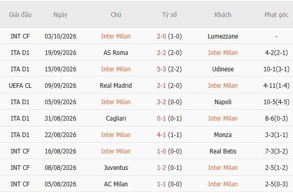 Nhận định bóng đá Inter Milan vs Parma, 23h00 ngày 10/10: Tin vào khách - Ảnh 3