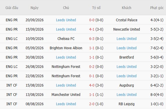 Nhận định bóng đá Arsenal vs Leeds, 18h30 ngày 10/10: Tin vào cửa dưới - Ảnh 5