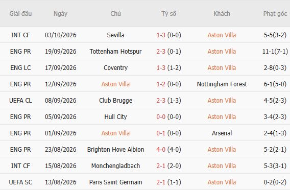 Nhận định bóng đá Aston Villa vs Brentford, 21h00 ngày 10/10: Khải hoàn đất khách - Ảnh 3