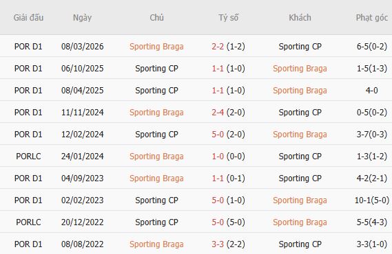 Nhận định bóng đá Braga vs Sporting Lisbon, 02h15 ngày 10/10: Khách có 3 điểm - Ảnh 5