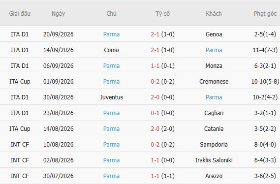 Nhận định bóng đá Inter Milan vs Parma, 23h00 ngày 10/10: Tin vào khách - Ảnh 3