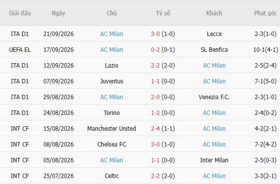 Nhận định bóng đá Sassuolo vs AC Milan, 23h00 ngày 11/10: Mỗi đội một điểm - Ảnh 5