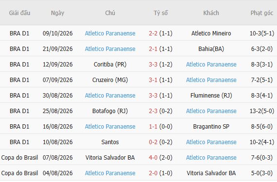 Nhận định bóng đá Chapecoense vs Paranaense, 05h30 ngày 13/10: Chủ nhà khủng hoảng - Ảnh 3