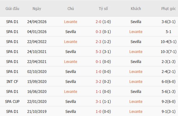 Nhận định bóng đá Levante vs Sevilla, 02h00 ngày 13/10: Điểm tựa sân nhà - Ảnh 5