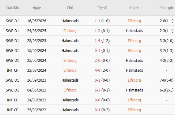 Nhận định bóng đá Elfsborg vs Halmstads, 00h00 ngày 13/10: Tin vào chủ nhà - Ảnh 6