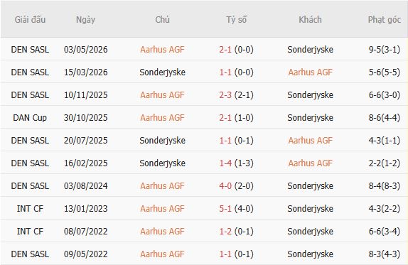 Nhận định bóng đá Aarhus vs Sonderjyske, 00h00 ngày 13/10: Chủ nhà giải hạn - Ảnh 5