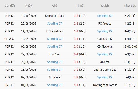 Nhận định bóng đá Lens vs Sporting Lisbon, 23h45 ngày 13/10: Khách lấn chủ - Ảnh 5