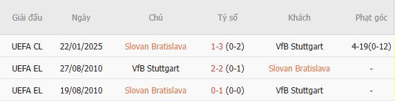 Nhận định bóng đá Slovan Bratislava vs Stuttgart, 02h00 ngày 15/10: Cửa dưới thắng kèo - Ảnh 3