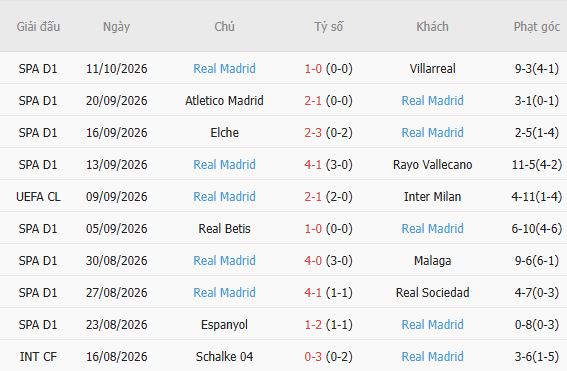 Nhận định bóng đá AS Roma vs Real Madrid, 02h00 ngày 15/10: Hòa là đẹp - Ảnh 5