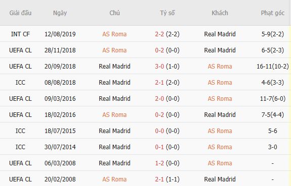 Nhận định bóng đá AS Roma vs Real Madrid, 02h00 ngày 15/10: Hòa là đẹp - Ảnh 5