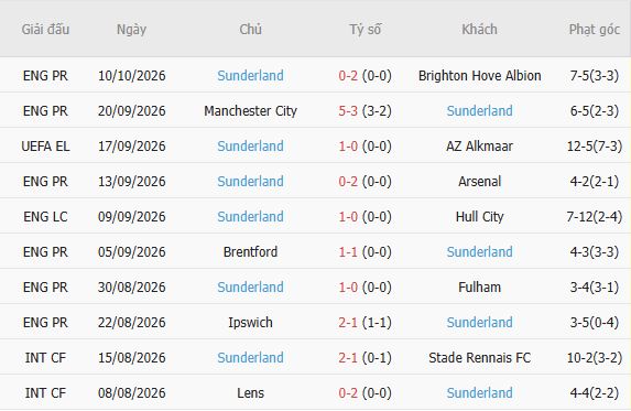 Nhận định bóng đá Torreense vs Sunderland, 23h45 ngày 15/10: Khách thắng tối thiểu - Ảnh 5