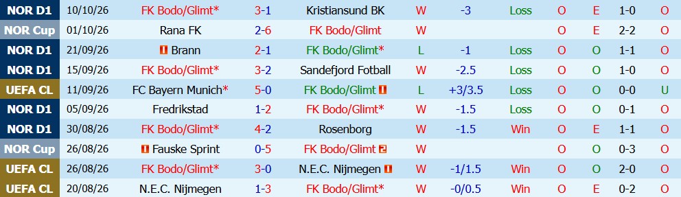 Kèo thẻ phạt Bodo Glimt vs Dortmund 02h00 ngày 16/10 - Ảnh 5