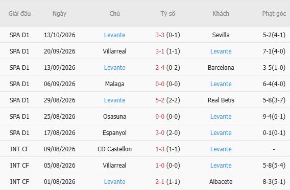 Nhận định bóng đá Deportivo vs Levante, 02h00 ngày 17/10: Bất phân thắng bại - Ảnh 5
