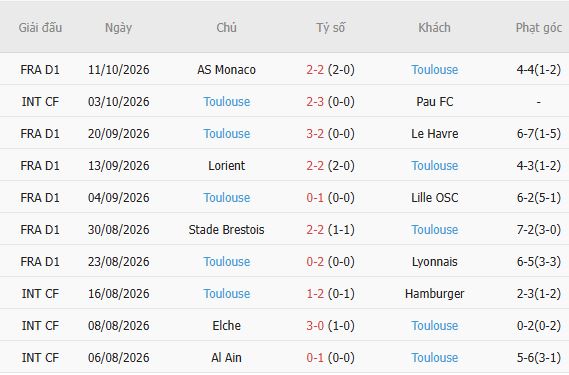 Nhận định bóng đá Le Mans vs Toulouse, 01h45 ngày 17/10: Khách lấn chủ - Ảnh 5