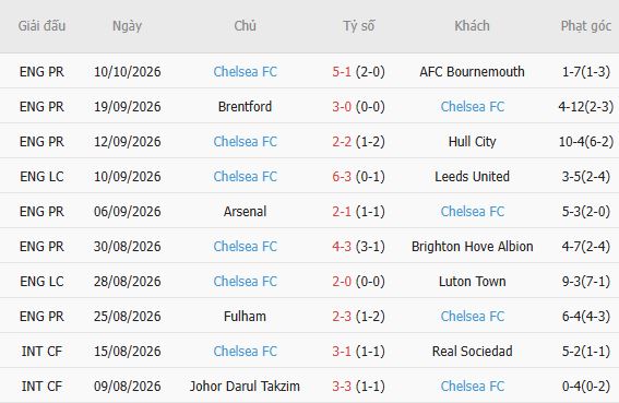 Nhận định bóng đá Everton vs Chelsea, 18h30 ngày 17/10: Chủ khách chia điểm - Ảnh 3