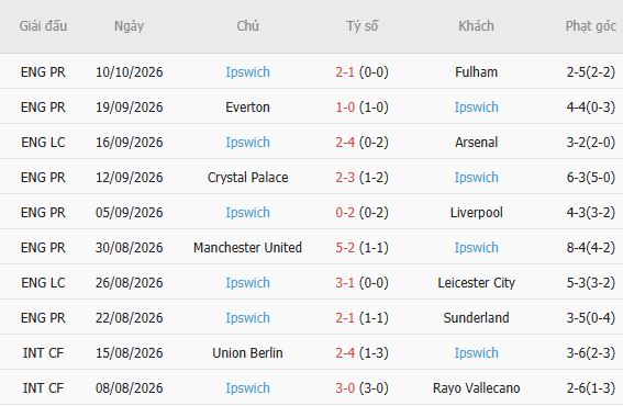 Nhận định bóng đá Man City vs Ipswich, 21h00 ngày 17/10: Chênh lệch đẳng cấp - Ảnh 3