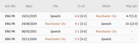 Nhận định bóng đá Man City vs Ipswich, 21h00 ngày 17/10: Chênh lệch đẳng cấp - Ảnh 3