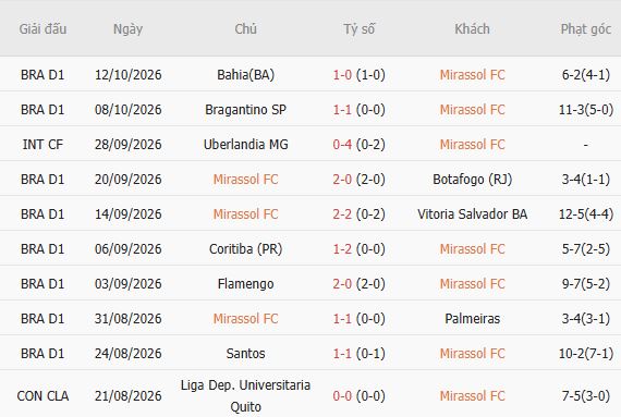 Nhận định bóng đá Mirassol vs Internacional, 06h00 ngày 17/10: 3 điểm cho chủ nhà - Ảnh 6
