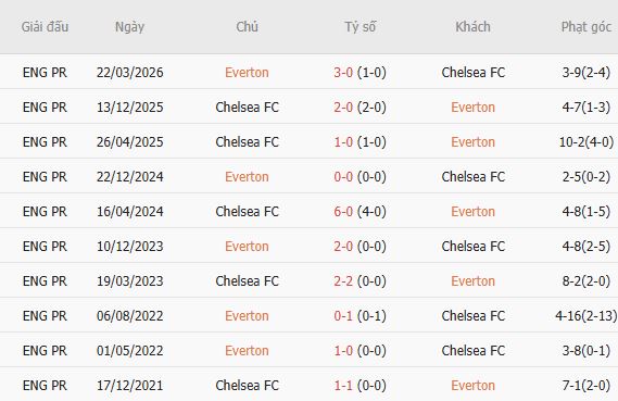 Nhận định bóng đá Everton vs Chelsea, 18h30 ngày 17/10: Chủ khách chia điểm - Ảnh 3