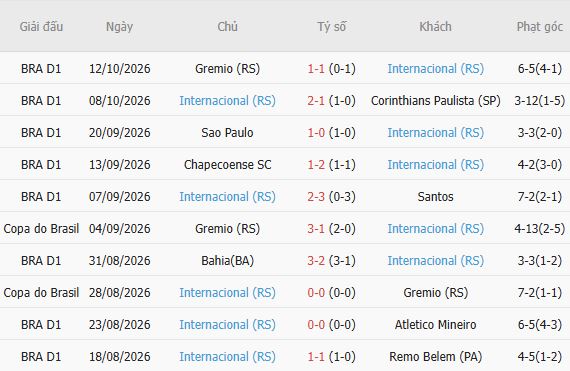 Nhận định bóng đá Mirassol vs Internacional, 06h00 ngày 17/10: 3 điểm cho chủ nhà - Ảnh 6