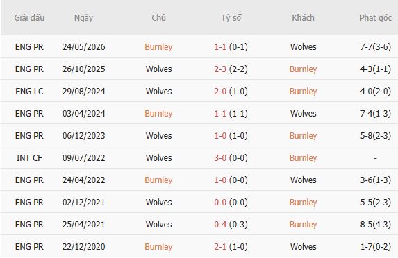 Nhận định bóng đá Burnley vs Wolves, 02h00 ngày 17/10: Chủ nhà có điểm - Ảnh 7