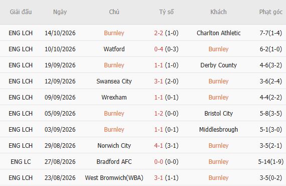 Nhận định bóng đá Burnley vs Wolves, 02h00 ngày 17/10: Chủ nhà có điểm - Ảnh 7