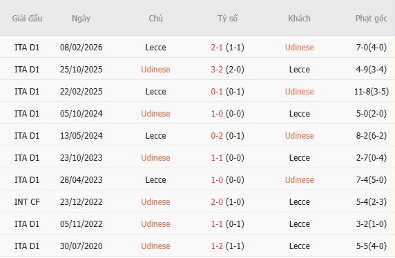Nhận định bóng đá Udinese vs Lecce, 17h30 ngày 18/10: Chủ nhà lâm nguy - Ảnh 5