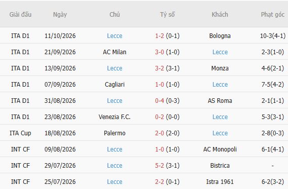 Nhận định bóng đá Udinese vs Lecce, 17h30 ngày 18/10: Chủ nhà lâm nguy - Ảnh 5