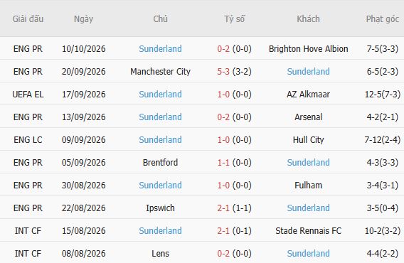 Nhận định bóng đá Bournemouth vs Sunderland, 20h00 ngày 18/10: Chia điểm - Ảnh 5