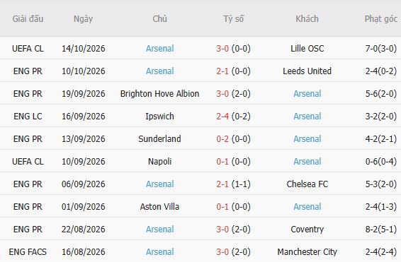 Nhận định bóng đá Nottingham vs Arsenal, 22h30 ngày 18/10: Khải hoàn đất khách - Ảnh 3