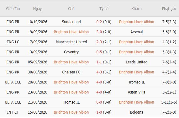 Nhận định bóng đá Brighton vs Crystal Palace, 20h00 ngày 18/10: Tiếp đà hưng phấn - Ảnh 4