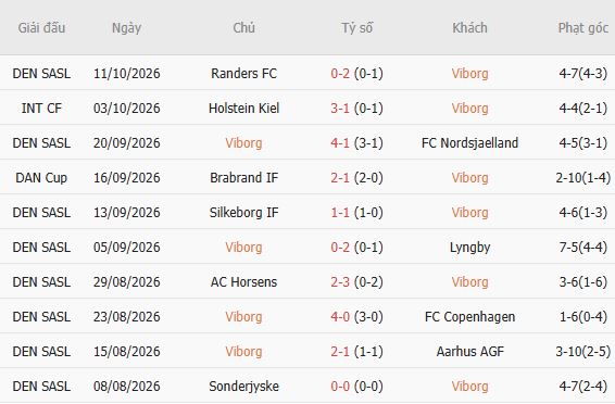 Nhận định bóng đá Viborg vs Midtjylland, 00h00 ngày 20/10: Chủ nhà có điểm - Ảnh 5