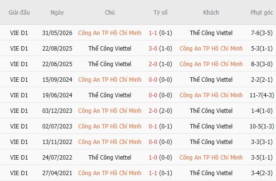 Nhận định bóng đá CA TPHCM vs Thể Công Viettel, 18h00 ngày 19/10: Chia điểm - Ảnh 4