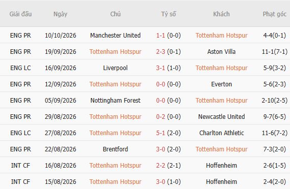 Nhận định bóng đá Tottenham vs Coventry, 02h00 ngày 20/10: Chiến thắng đầu tiên - Ảnh 5